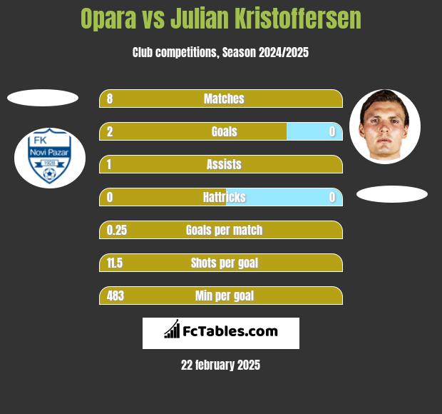 Opara vs Julian Kristoffersen h2h player stats