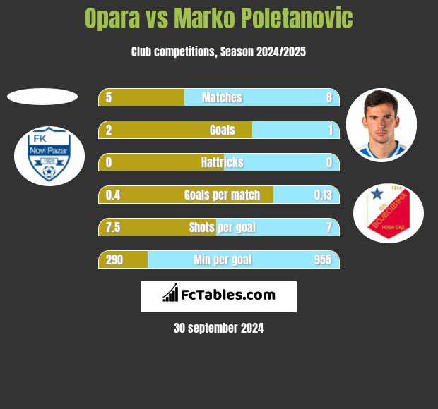 Opara vs Marko Poletanovic h2h player stats