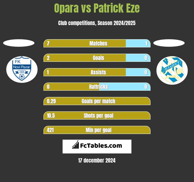 Opara vs Patrick Eze h2h player stats