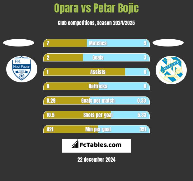 Opara vs Petar Bojic h2h player stats