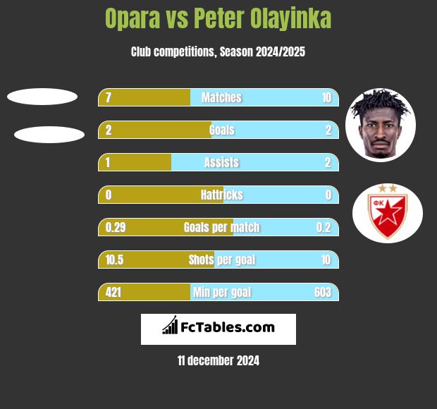 Opara vs Peter Olayinka h2h player stats