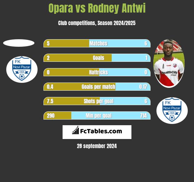 Opara vs Rodney Antwi h2h player stats