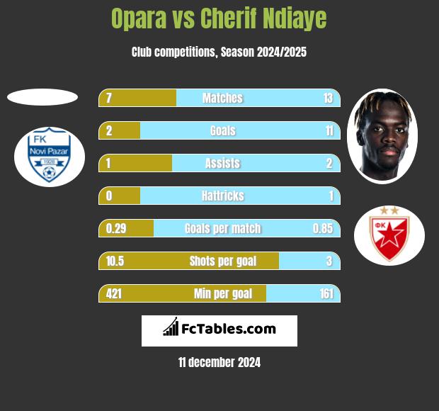 Opara vs Cherif Ndiaye h2h player stats