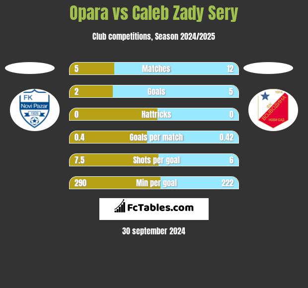 Opara vs Caleb Zady Sery h2h player stats