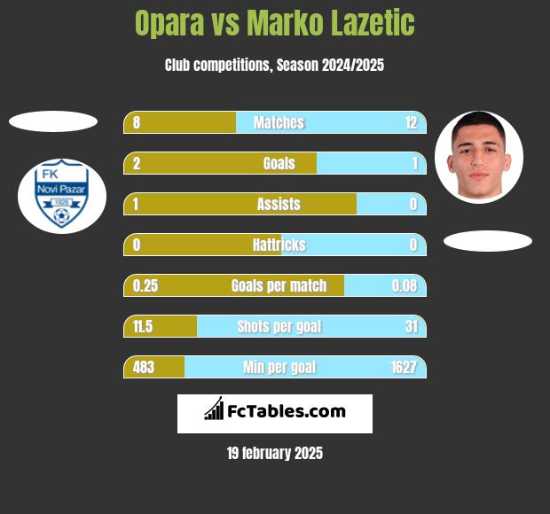 Opara vs Marko Lazetic h2h player stats