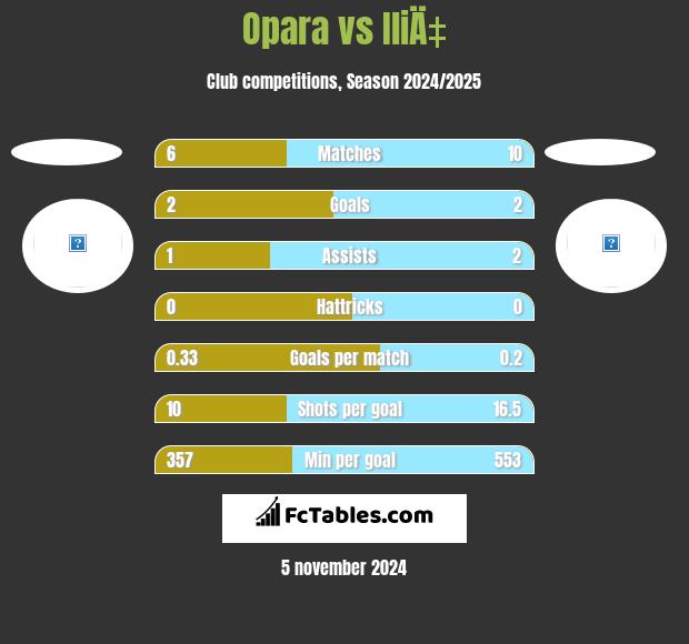 Opara vs IliÄ‡ h2h player stats