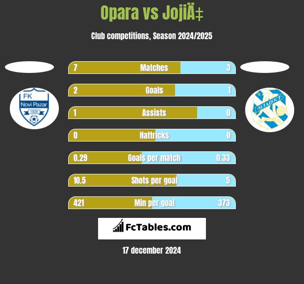 Opara vs JojiÄ‡ h2h player stats