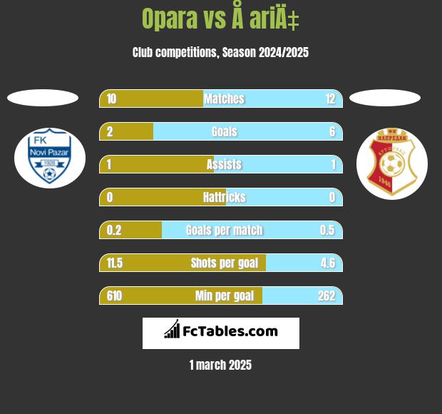 Opara vs Å ariÄ‡ h2h player stats