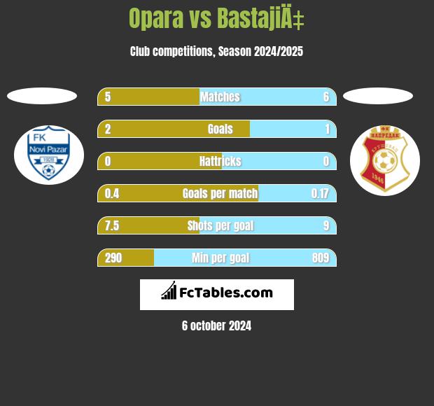 Opara vs BastajiÄ‡ h2h player stats