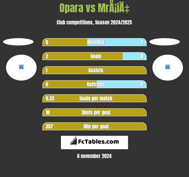 Opara vs MrÅ¡iÄ‡ h2h player stats