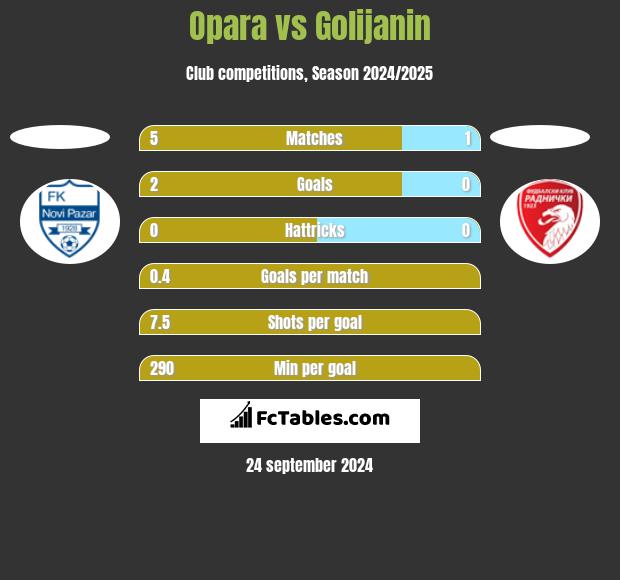 Opara vs Golijanin h2h player stats