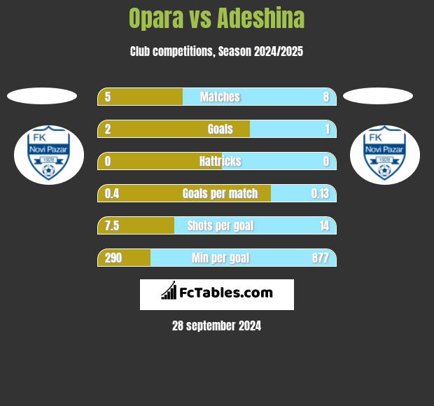 Opara vs Adeshina h2h player stats