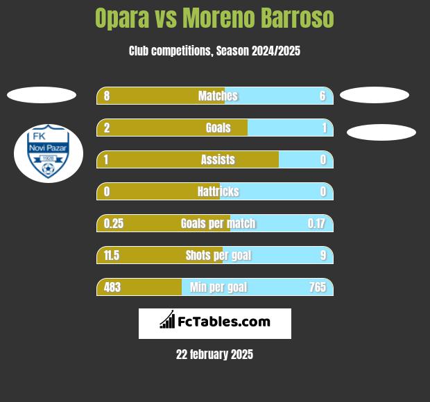 Opara vs Moreno Barroso h2h player stats