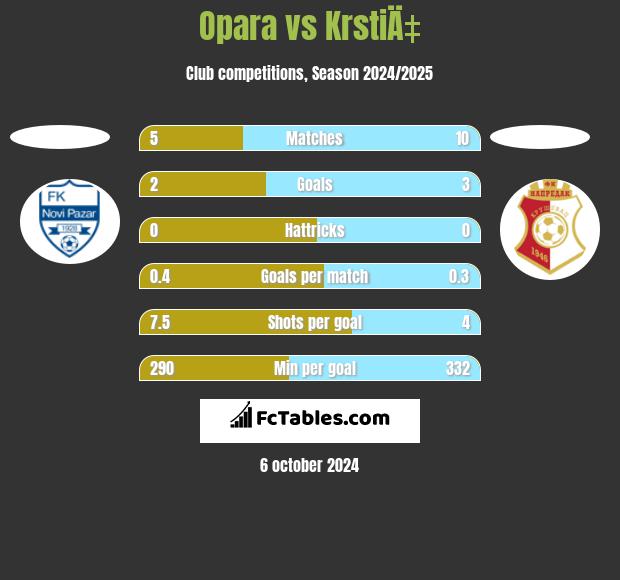 Opara vs KrstiÄ‡ h2h player stats