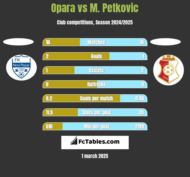 Opara vs M. Petkovic h2h player stats