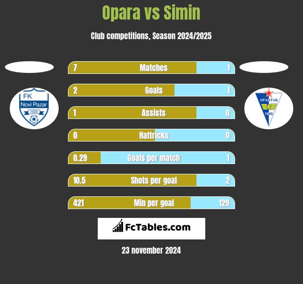 Opara vs Simin h2h player stats