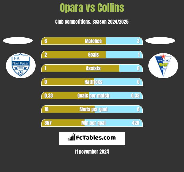 Opara vs Collins h2h player stats