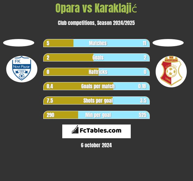 Opara vs Karaklajić h2h player stats