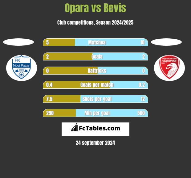 Opara vs Bevis h2h player stats