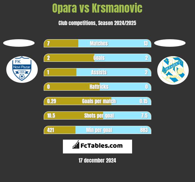 Opara vs Krsmanovic h2h player stats