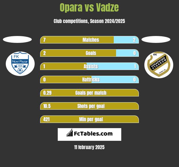 Opara vs Vadze h2h player stats