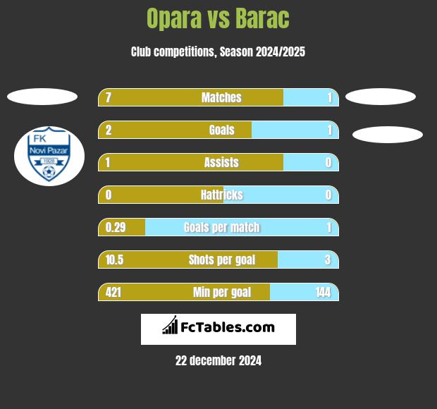 Opara vs Barac h2h player stats