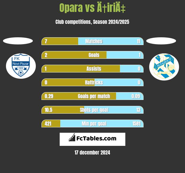 Opara vs Ä†iriÄ‡ h2h player stats