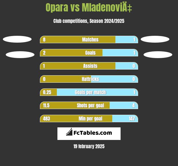 Opara vs MladenoviÄ‡ h2h player stats