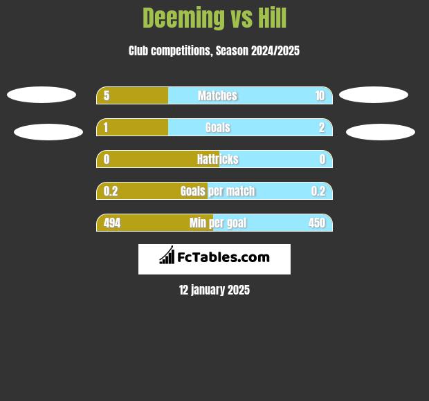 Deeming vs Hill h2h player stats