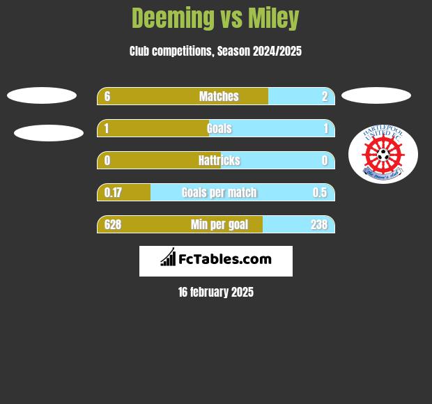 Deeming vs Miley h2h player stats