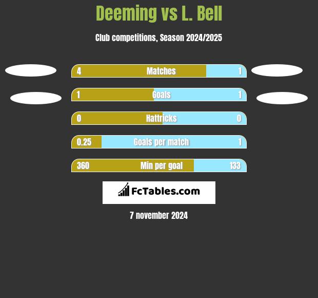 Deeming vs L. Bell h2h player stats