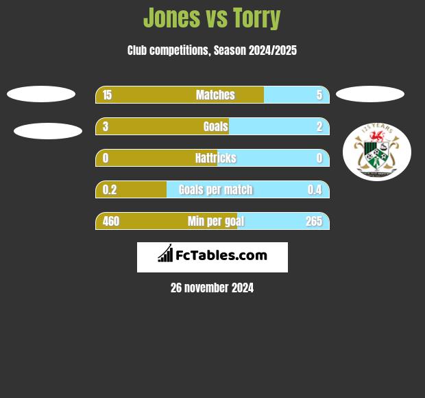 Jones vs Torry h2h player stats