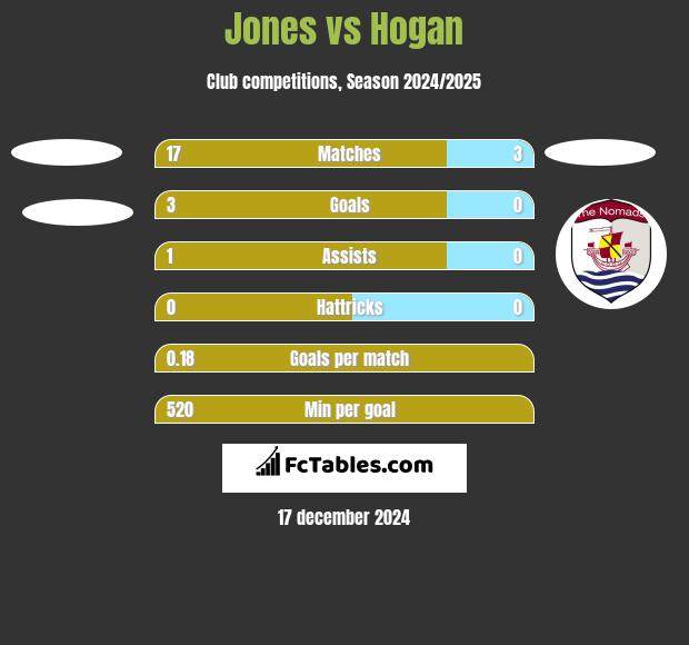 Jones vs Hogan h2h player stats