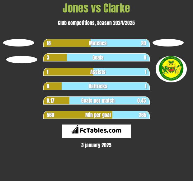 Jones vs Clarke h2h player stats