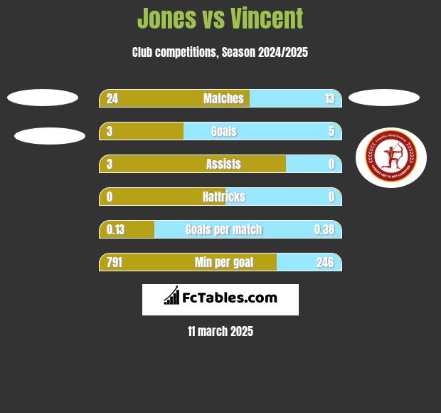 Jones vs Vincent h2h player stats