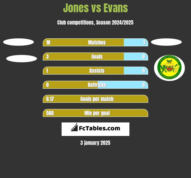 Jones vs Evans h2h player stats