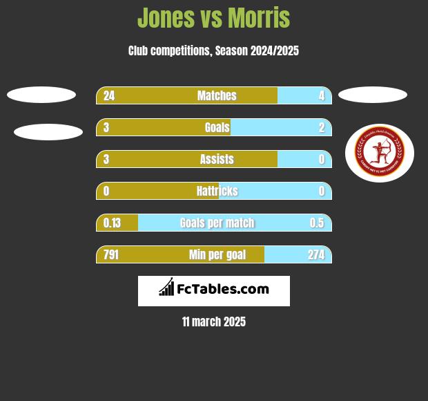 Jones vs Morris h2h player stats