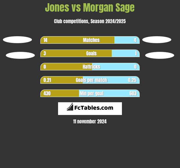 Jones vs Morgan Sage h2h player stats