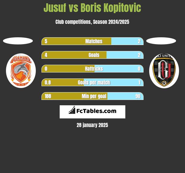 Jusuf vs Boris Kopitovic h2h player stats