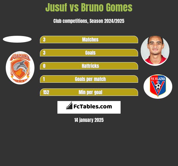 Jusuf vs Bruno Gomes h2h player stats