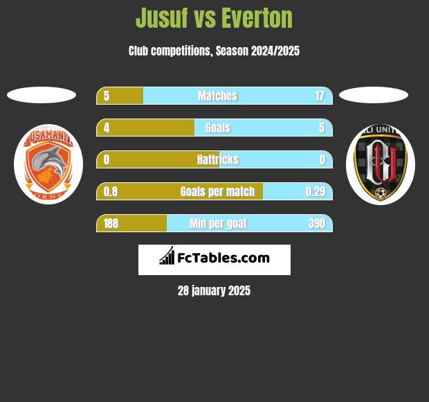 Jusuf vs Everton h2h player stats