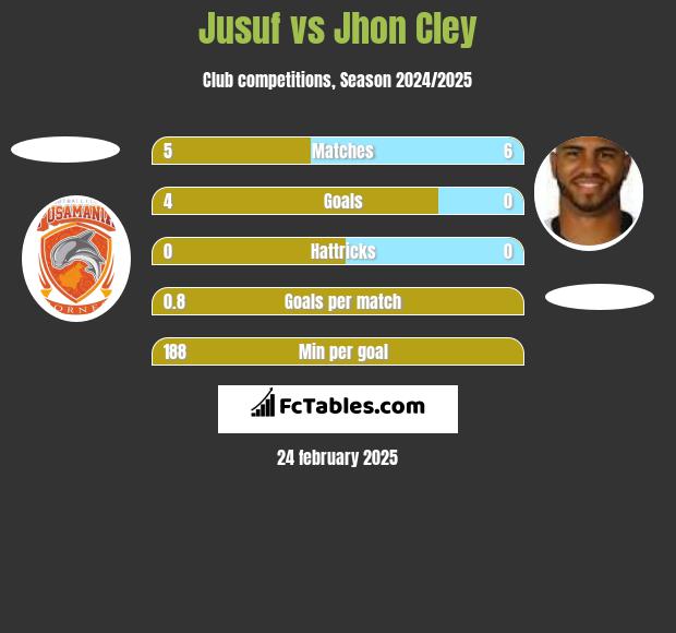 Jusuf vs Jhon Cley h2h player stats