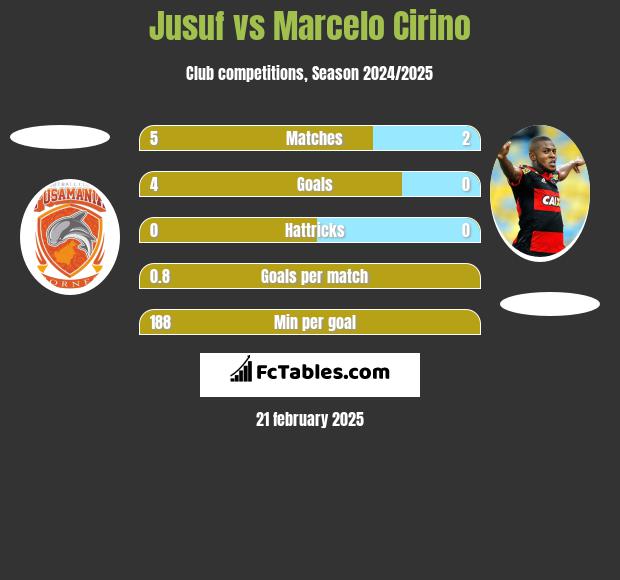 Jusuf vs Marcelo Cirino h2h player stats