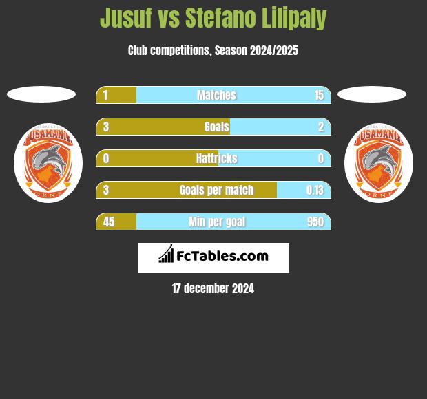 Jusuf vs Stefano Lilipaly h2h player stats