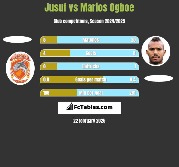 Jusuf vs Marios Ogboe h2h player stats