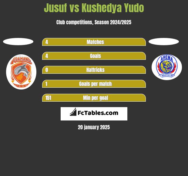 Jusuf vs Kushedya Yudo h2h player stats