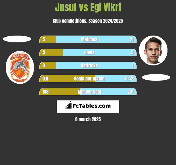 Jusuf vs Egi Vikri h2h player stats