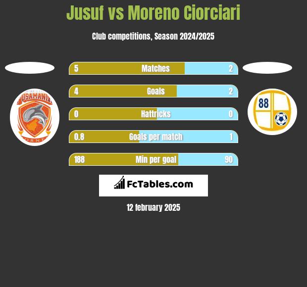 Jusuf vs Moreno Ciorciari h2h player stats