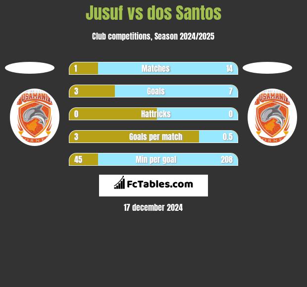 Jusuf vs dos Santos h2h player stats