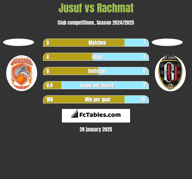 Jusuf vs Rachmat h2h player stats